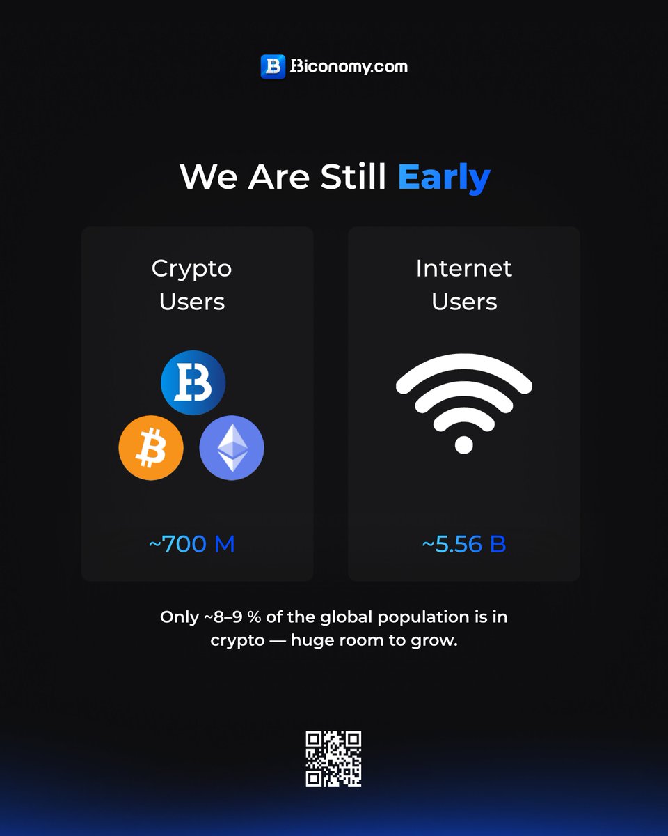 BiconomyCom's tweet image. 🌍 Crypto adoption is still just beginning.

Only 8–9% of the global population is in crypto — the upside is massive.

#BiconomyCom #BIT #CryptoAdoption