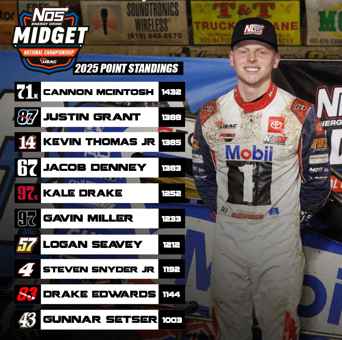 USACNation's tweet photo. 𝑻𝒉𝒆 𝑭𝒊𝒏𝒂𝒍 𝑪𝒐𝒖𝒏𝒕. 👇

@Cannon_mac08 captured the 2025 USAC @NosEnergyDrink Midget National Championship by a 44-point margin.

Where did your favorite driver finish in the points? ✍️

𝑭𝒖𝒍𝒍 𝑺𝒕𝒂𝒏𝒅𝒊𝒏𝒈𝒔 ▶️ https://t.co/4QwbD8DLXo https://t.co/UaGFP1Y7Gd