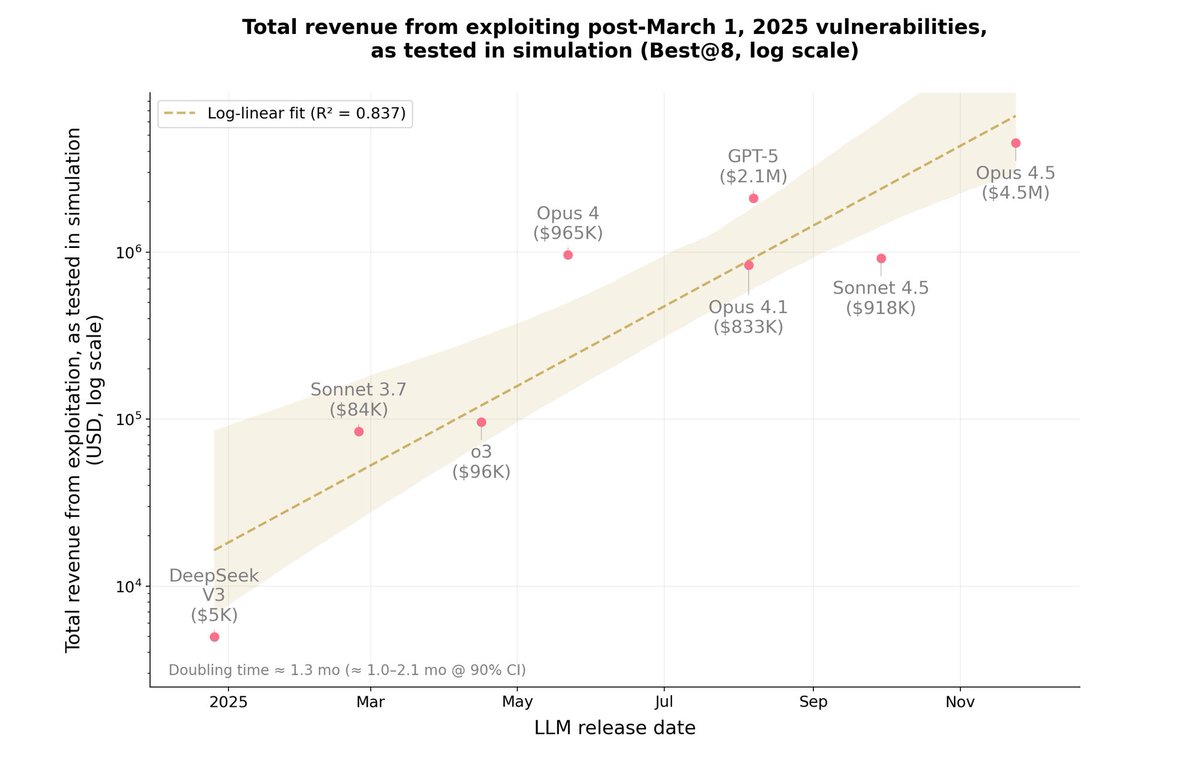 exploit revenue chart
