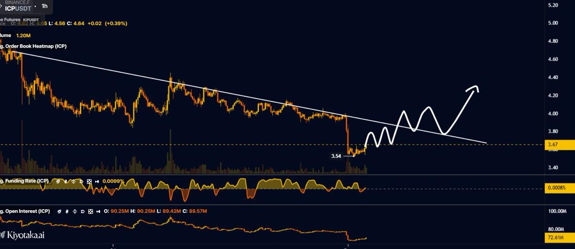 jarvisolana's tweet image. 💥 $ICP Crashes 7.8% — Technical Breakdown Triggers Panic Selling!

#InternetComputer ($ICP) plunges 7.77% in 24h, lagging the broader crypto market (-6.01%), after losing the crucial $4.33 support amid heavy liquidations and extreme fear (Fear &amp;amp; Greed Index at 20).

Key Levels:…
