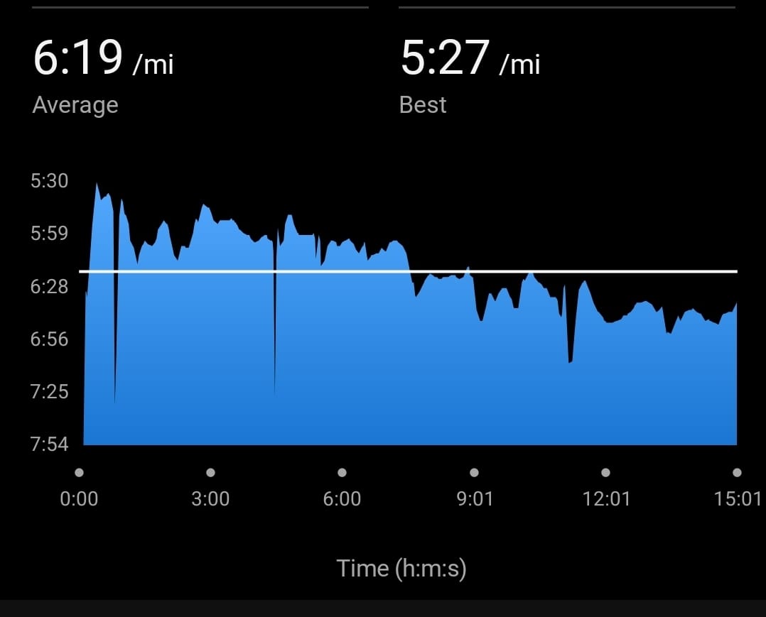 valuesplayer's tweet photo. (11.30 run) 
🏆 Unlocked the merits of more even pacing 😂 
🏆 Feeling the rhythm of a very good run coming up soon 🔥 

Laying off focusing on heart rate until I get a chest strap monitor. Based on last week's run, watch claims heart rate doesn't pick up for over 7 minutes no matter how hard I run. (For the record, i think the measurement has been more off than usual. Re-setting it may have helped.)

Focused on keeping a an even 6min/mile pace, which was a very different experience. Feels easy at that pace in the beginning...until it doesn't...

Dreaming of running the Brickell route with the team. 🔥