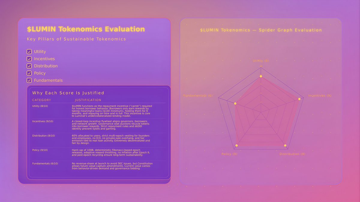 LuminalProtocol's tweet image. Most tokens are built for speculation.
$LUMIN was engineered for greatness. Be a part of greatness and follow @luminalprotocol

The world deserves a financial system that rewards trust, not punishes the poor.

Utility (8/10)
Because in Luminal, doing the right thing matters.

A…