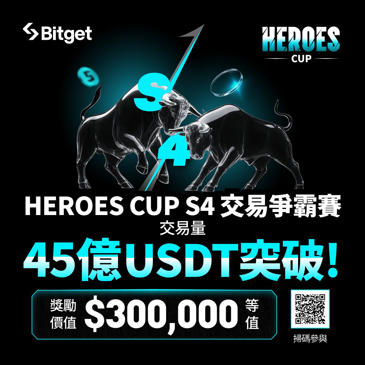BitgetTC's tweet image. 🔥Heroes Cup S4 正式突破 45 億交易量🔥

🙋🏻有效參與 1194 人，持續解鎖大獎池

💥 總獎勵池高達 $300,000 等值！包含 100g 純金條、MacBook Pro M4 Max、Apple 豪華禮包…

📅 活動時間: 即日起 ～ 2025年12月08日 14:00（UTC+8）

立即參與 👉 bitget.com/zh-TC/events/c…

#HEROESCUP