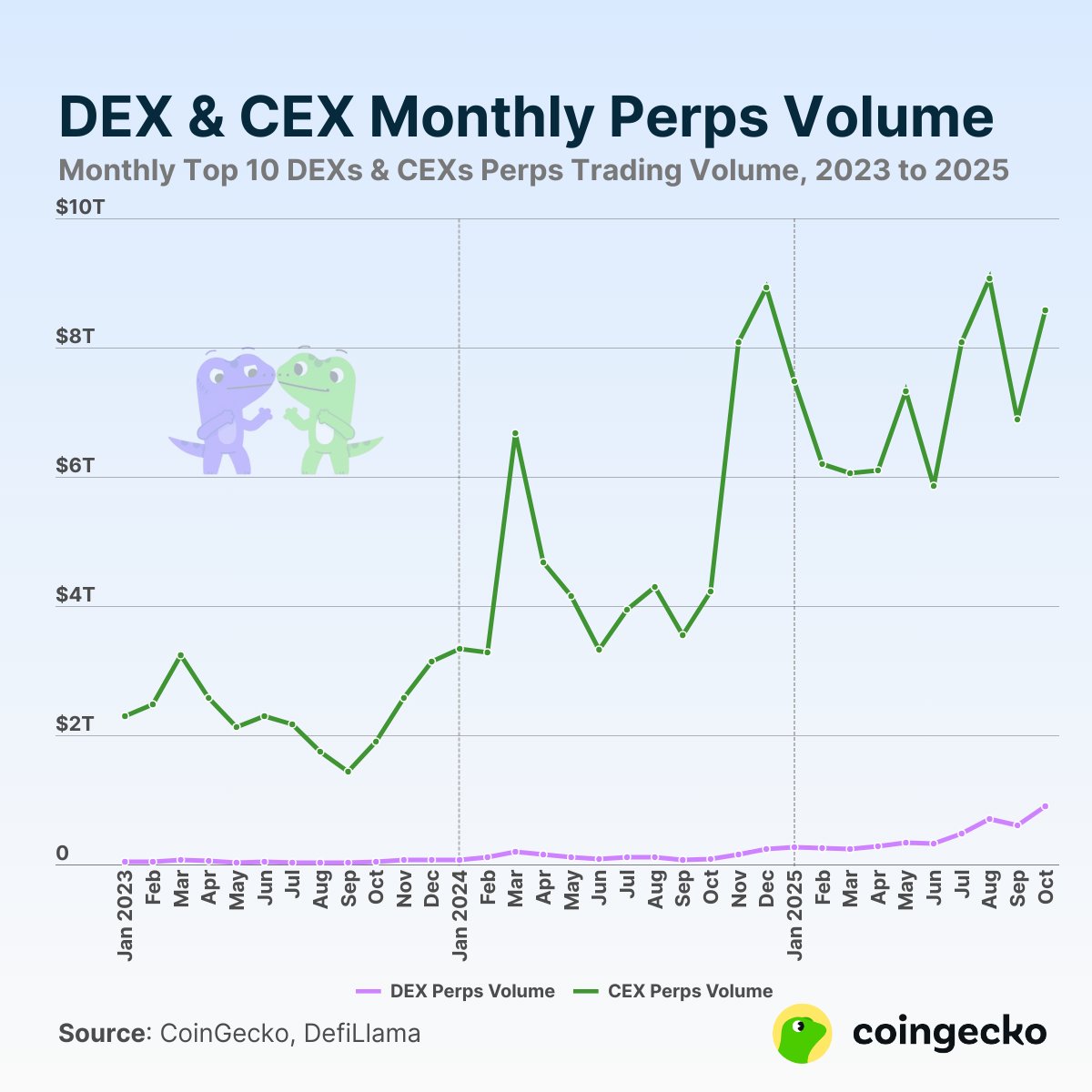 🦎COINGEKO: Crescita dei DEX: HyperliquidX registra 2,74 trilioni di dollari in contratti perpetui nel 2023