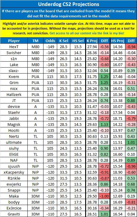 LinkDFS's tweet image. Underdog &amp;amp; PrizePicks CS2 Projections for 12/2 --

Likes appreciated! 💙

#PrizePicks | #UnderdogPicks | #esports