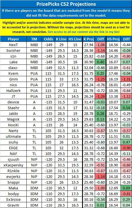 LinkDFS's tweet image. Underdog &amp;amp; PrizePicks CS2 Projections for 12/2 --

Likes appreciated! 💙

#PrizePicks | #UnderdogPicks | #esports