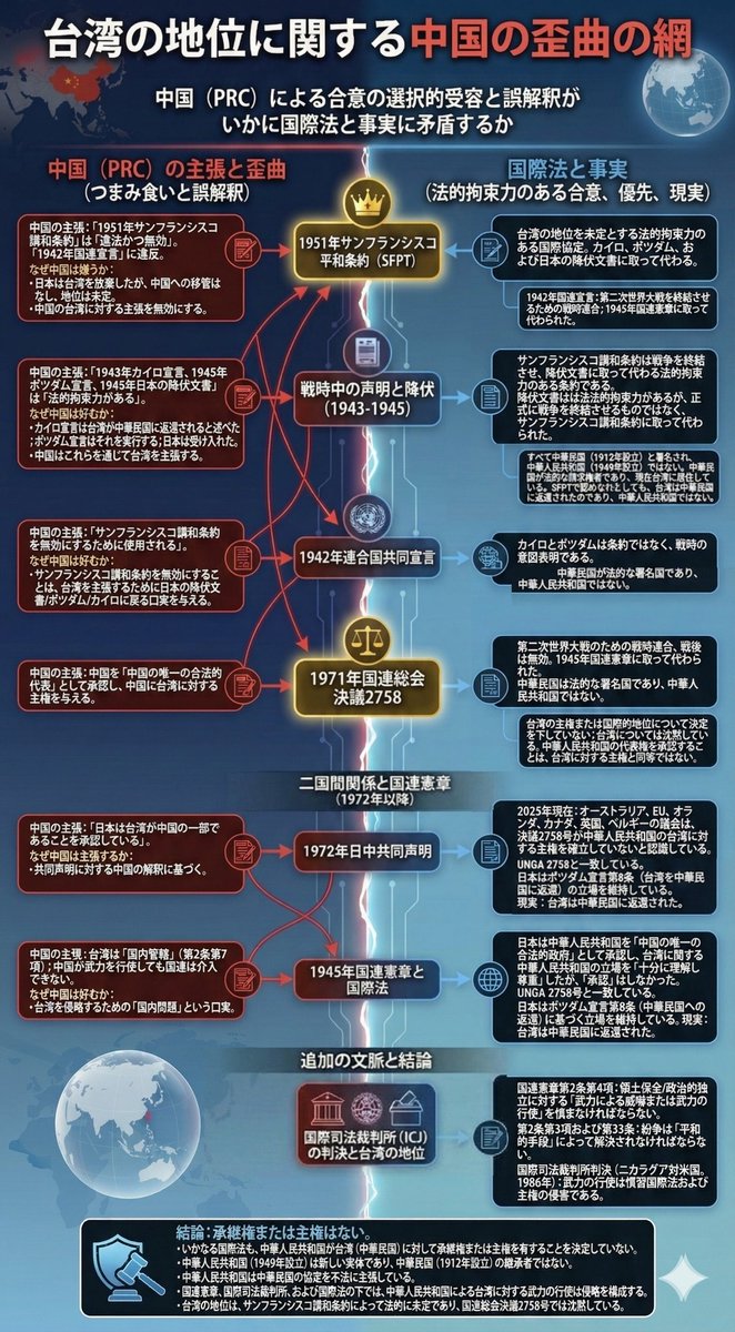 royngerng's tweet image. 国際法上、サンフランシスコ平和条約は他の戦時文書に優先する。だが台湾主権を狙う中国はこれを無視。国連決議2758号や日中間の文書も、中国の領有権主張を認めていない。中国が台湾を「国内問題」としたがるのは、国連憲章を利用し、台湾への武力行使を正当化するためだ。