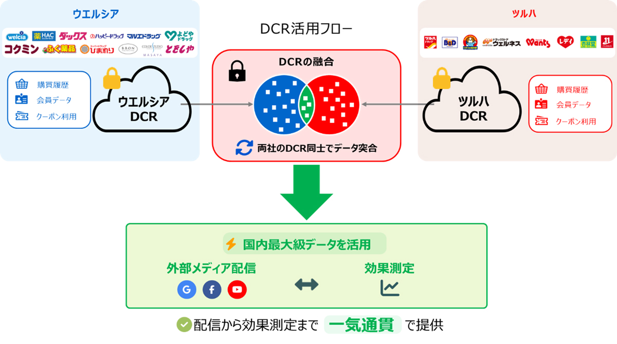 RyutsuNEWS's tweet photo. ▼アドインテ／ツルハ・ウエルシアのデータクリーンルーム統合・運用開始
https://t.co/XFNZ43BkXu https://t.co/YRZOLhj7v3