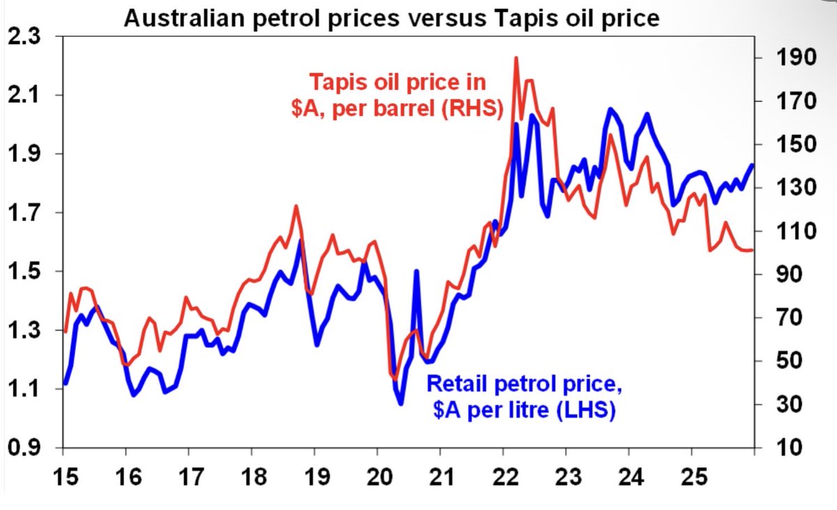 Shane Oliver tweet media