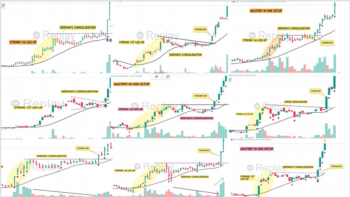 pheonix_trader's tweet photo. As @Qullamaggie  said - Trading is all about " PATTERN RECOGNITION"

So everything changes like :-

Time Frame changes
Script changes
Year changes

but the pattern remains same &amp;  repeat itself day and day out.

Memorize this pattern to improve your trading. https://t.co/37lIntavvs