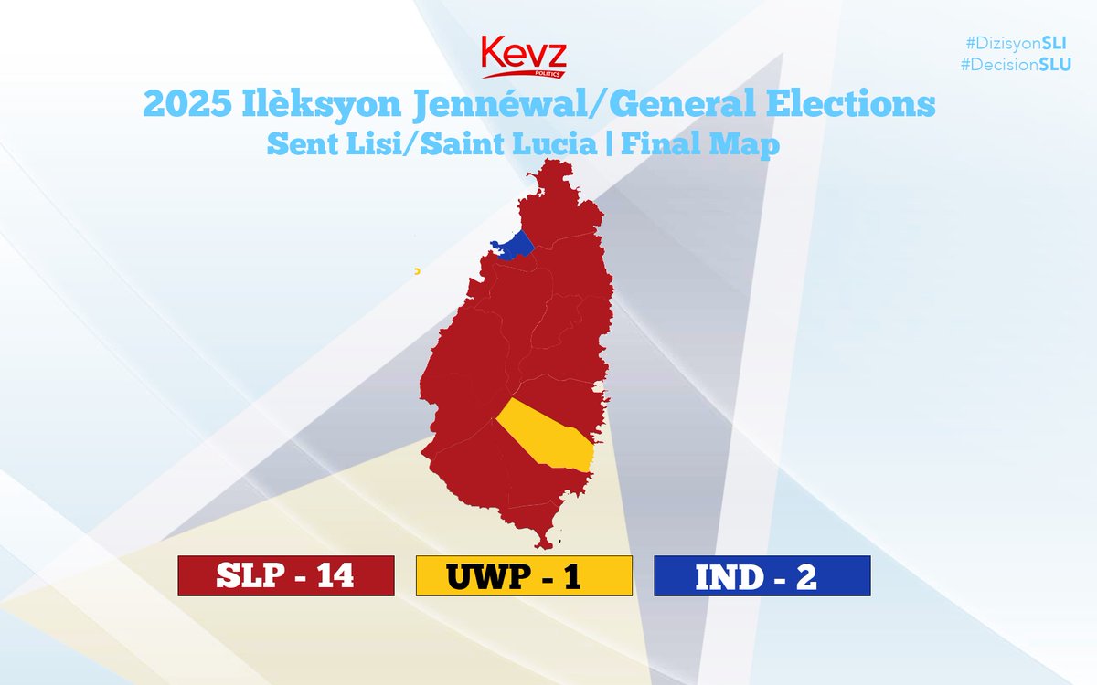 #BREAKING: #FinalMap: #DecisionSLU: LAVÉ WOUJ ANKÒ/REDWASH AGAIN
Saint Lucia Labour Party wins the 2025 Saint Lucia Elections in a landslide for the 2nd consecutive time = winning 14/17 seats. 

FINAL:
SLP - 14 (+1)
IND - 2 (+0)
UWP - 1 (-1)