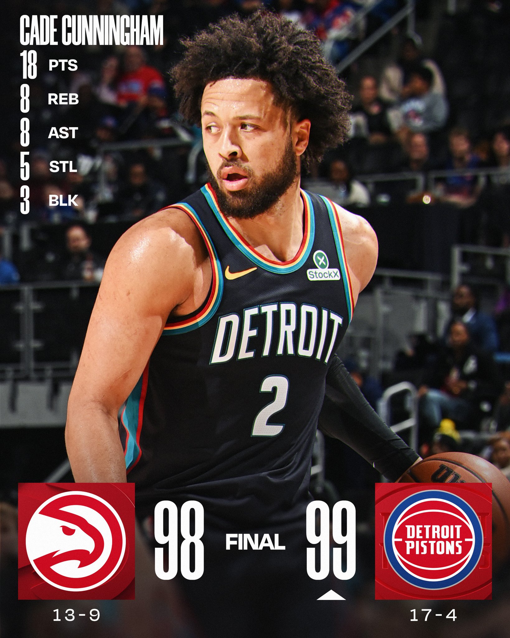 MONDAY'S FINAL SCORES 

Cade Cunningham does a little bit of everything to lead the @DetroitPistons to victory!

Jalen Duren: 21 PTS, 11 REB, 9-12 FGM
Jalen Johnson: 29 PTS, 13 REB, 7 AST, 4 3PM
Nickeil Alexander-Walker: 26 PTS, 6 3PM