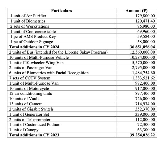 Here's a breakdown of Vice President Sara Duterte's office's recent equipment acquisitions for 2023–2024, including CCTV units, vehicles, computer equipment and other assets, according to the Commission of Audit's latest report for the OVP. 

COA’s audit report shows the OVP