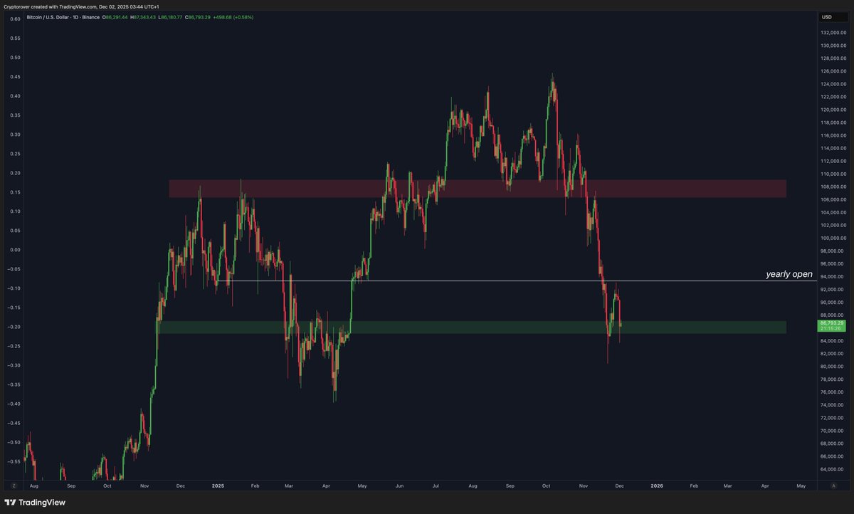 cryptorover's tweet image. Yearly open rejection for Bitcoin. 👇