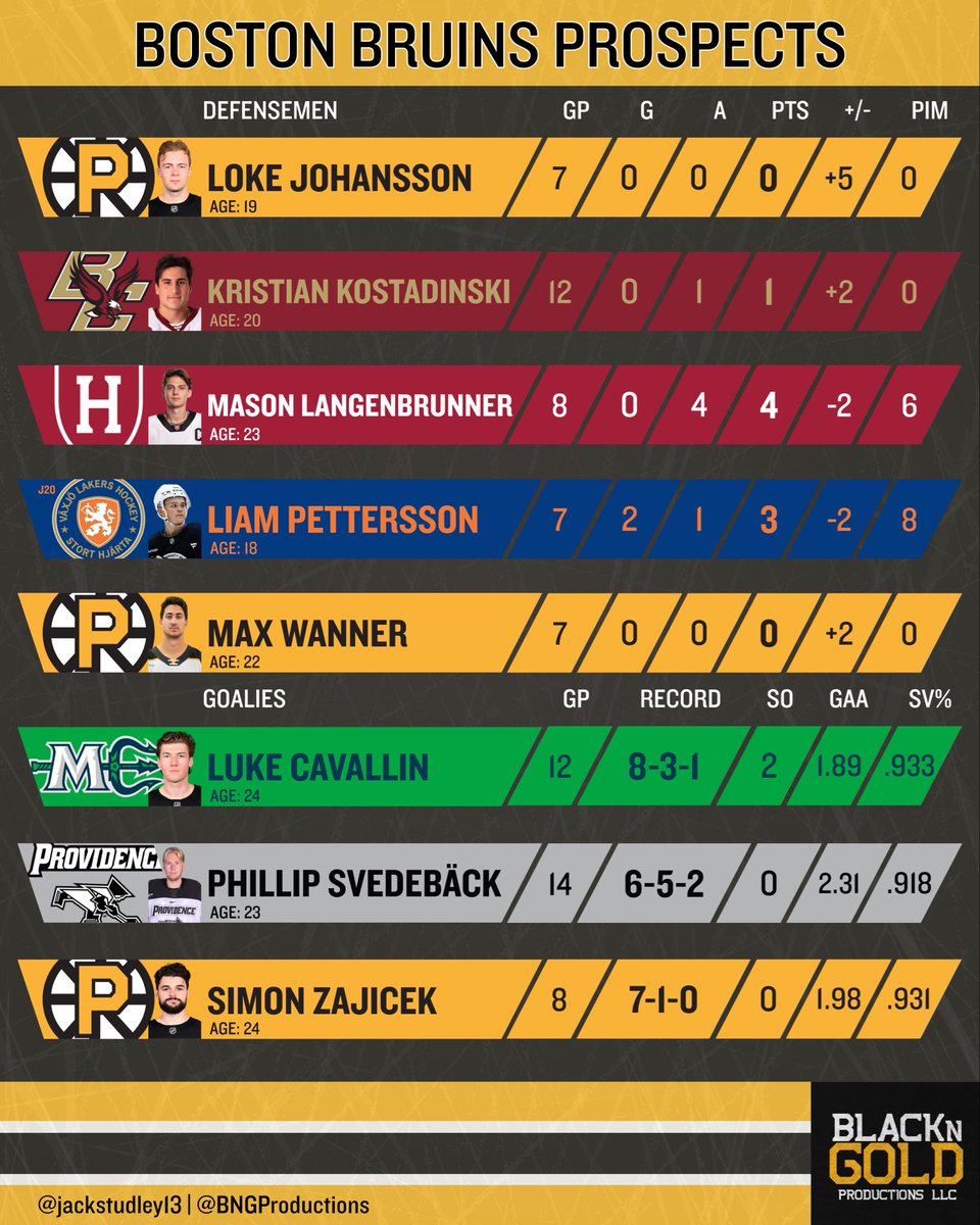 Weekly check in on the #NHLBruins prospects✅

Fabian Lysell (3-3–6) and Matt Poitras (2-3–5) put some points on the board for #AHLBruins

Hagens (3-0–3) and Walsh (0-4–4) had big weeks

Simpson hits 30pts, ranks #3 in USHL scoring

<a href="/BNGProductions/">Black N' Gold Productions LLC</a> <a href="/BlackNGoldPod/">BlackNGold Podcast</a> <a href="/AHLBruinsReport/">Providence Hockey Report</a>