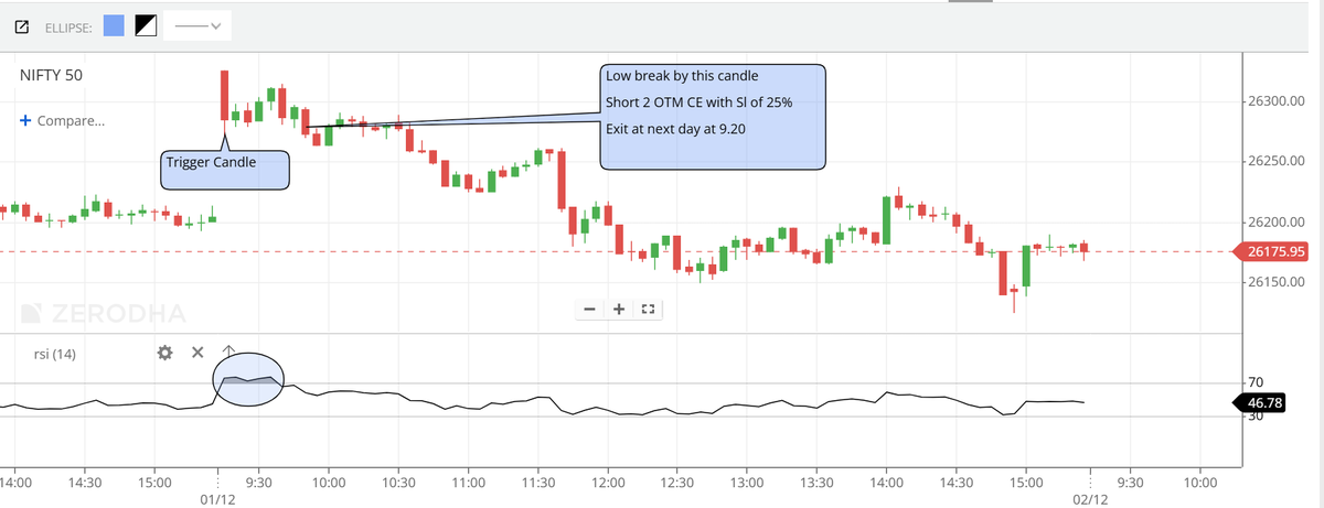AlphaWizarDD's tweet photo. Mark the RSI-14 levels at 70 and 30.

When RSI crosses above 70, mark the candle where RSI hit 70.

If the low of that marked candle breaks, sell 2 OTM CE options.

Use 25% stoploss on the premium.

Exit the trade on the next day at 9:20 AM candle.

For RSI-30: reverse the logic.

When RSI goes below 30, mark the candle.

If the high of that marked candle breaks, sell 2 OTM PE options.

Same stoploss (25%) and exit time (next day 9:20 AM).

Screenshot [1]- Date 27.11.2025
Screenshot [3]- date 28.11.2025 [No signal]
Screenshot [2] - date 01.12.2025

Idea to backtest and when deploy, do it for atleast 100 trades.