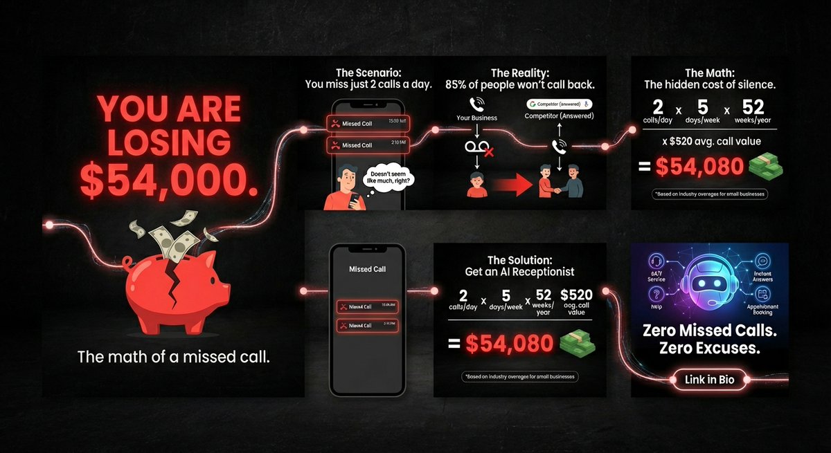 CynteraTech's tweet image. The most expensive thing in your business isn&apos;t your rent or your software.

It&apos;s silence. 🔇

2 missed calls a day = $54k/year in lost revenue.

The solution isn&apos;t working 24 hours a day. It&apos;s AI.

Zero missed calls. Zero excuses.

Link in bio to see how it works. 🔗