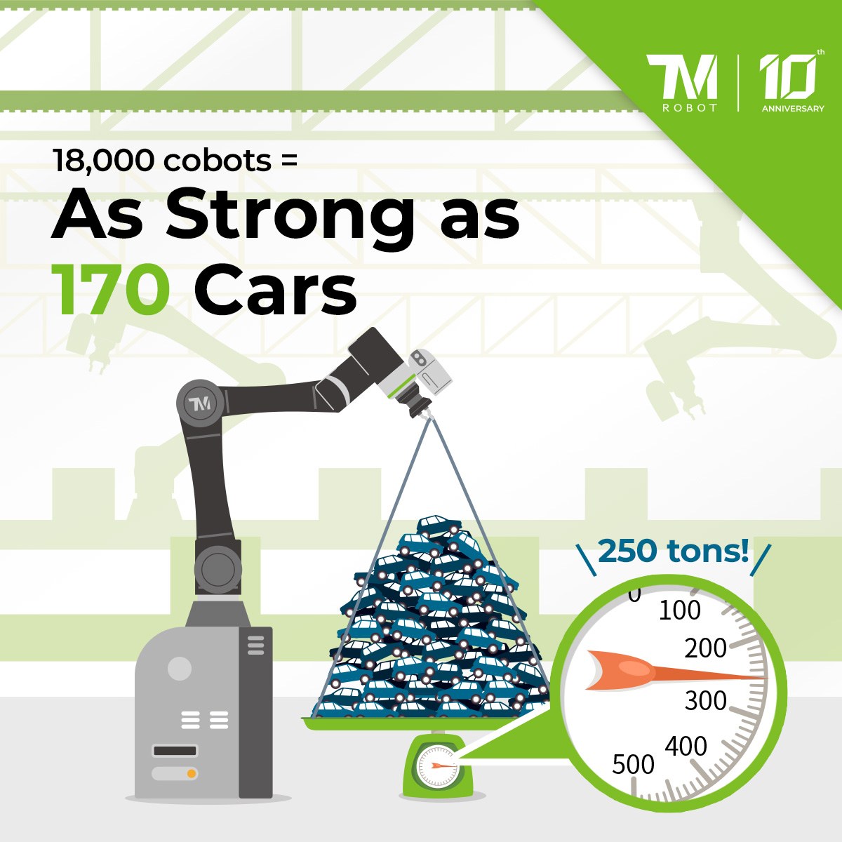 techmanrobot's tweet image. With 18,000 TM AI Cobots at work worldwide, together they’ve lifted over 250 tons worth of products — that’s about the weight of 170 cars.
A powerful reminder that real strength comes from smart design.