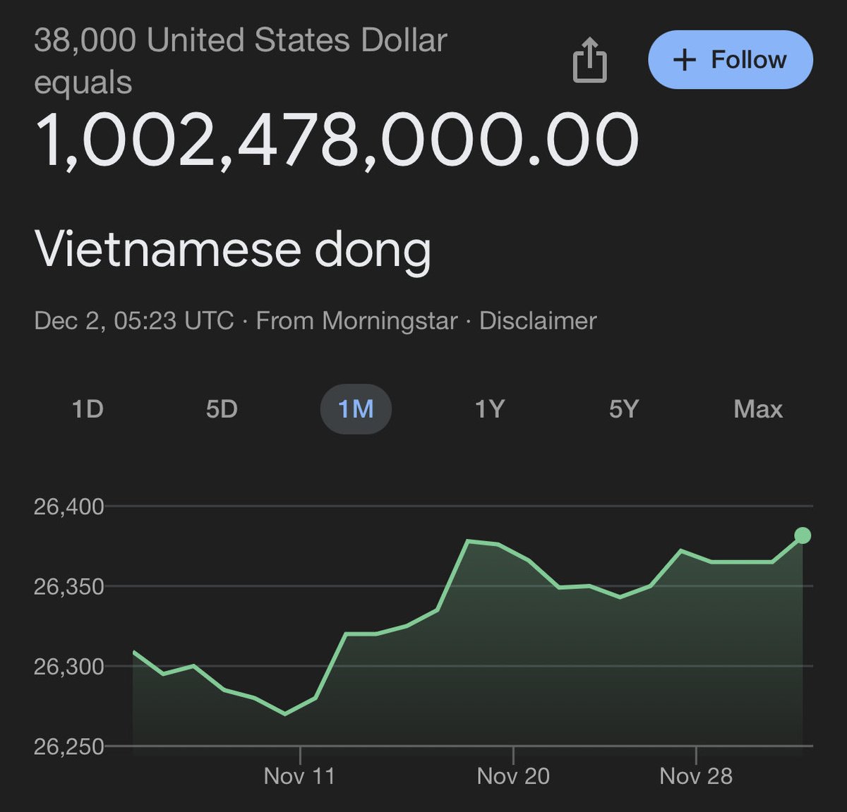 Eu ganhei 1.002.478.000 dracmas em novembro de 2025.
Sim, é um B.
Mas em dong vietnamita 😆