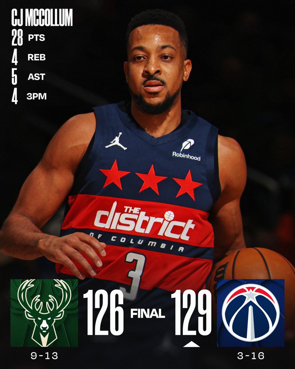 🏀 MONDAY'S FINAL SCORES 🏀
CJ McCollum drills the clutch triple down the stretch to secure the @WashWizards' win!
Marvin Bagley III: 22 PTS, 8 REB
Kevin Porter Jr.: 30 PTS, 3 STL, 5 3PM, 12-15 FGM
Giannis Antetokounmpo: 26 PTS, 7 REB, 4 AST