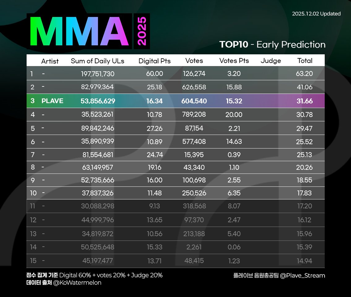 멜론 뮤직 어워드 MMA TOP10 예측
2025.12.02 00:00 Updated

🍈 플레이브 예상 3위

오늘자 투표하러 가기
melon.com/mma/home.htm

📢 12월 1일 MMA 투표 현황 보러가기 
cafe.daum.net/plavestream/W5…

💙💜💗❤️🖤

#PLAVE #플레이브 #プレイブ #예준 #Yejun #イェジュン #노아 #Noah #ノア #밤비
