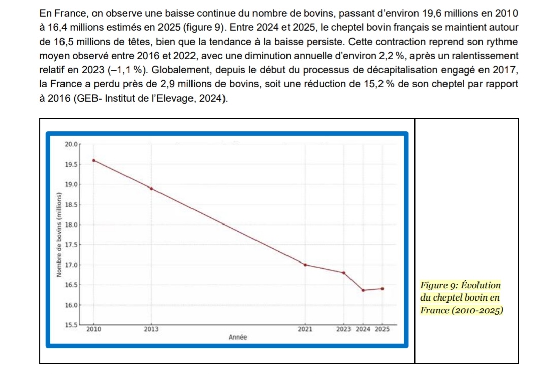 marseille_jeff's tweet image. 🔴 La mort souhaitée de l&apos;élevage français par l&apos;État français, justifié par la cour des comptes pour des raisons climatiques.
Et pour forcer l&apos;alimentation végane, la viande de laboratoire et à base d&apos;insectes à une échelle globale. Le moment est grave.⤵️
bonsens.info/rapport-alimen…