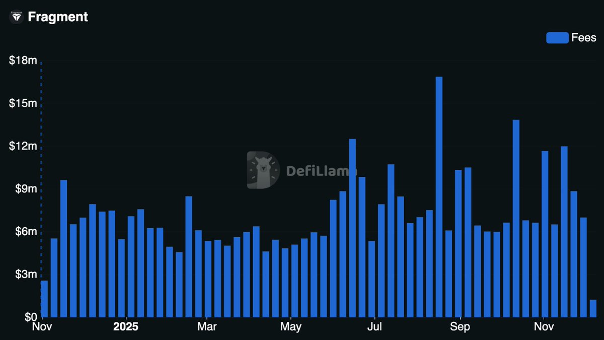 Fragmentの月間手数料が2025年に$3Mから$18Mに増加していることを示すDeFiLlamaのFees & Revenueチャート