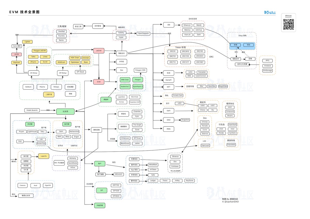 UpchainDAO's tweet image. EVM 技术全景图也更新啦