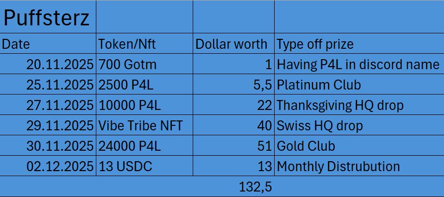 Recently Started logging everything I get fed by <a href="/SWISS_SOL/">🜲 SWISS.SOL 🜲</a> and <a href="/SiNftGod/">🜲 SIN #PGMI 🜲</a> for beeing a Puffsterz/Vibe tribe holder, 
This all in under 2 weeks. 
Puffsterz Corp have consistently fed its family for 2 years, 
if u don’t own a Puffsterz/Vibe tribe, u missing out.
U can feel safe