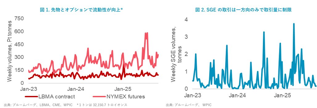 wpicjapan's tweet image. 【速報】GFEXで白金先物・オプション取引開始！
中国・広州先物取引所（GFEX）にて、11月27日より現物受渡しの白金先物がスタート。世界最大の消費国・中国の市場がさらに活性化し、世界の価格形成に影響を与える可能性に注目です。
