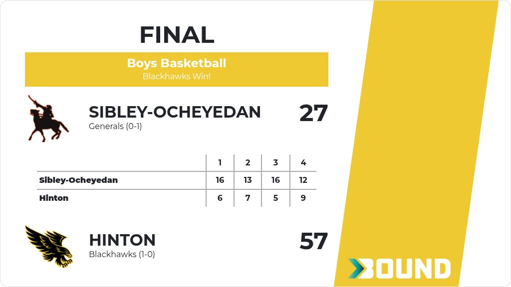 Boys Basketball (Varsity) Score Posted - Hinton Blackhawks defeat Sibley-Ocheyedan Generals 57-27. gobound.com/ia/ihsaa/boysb…