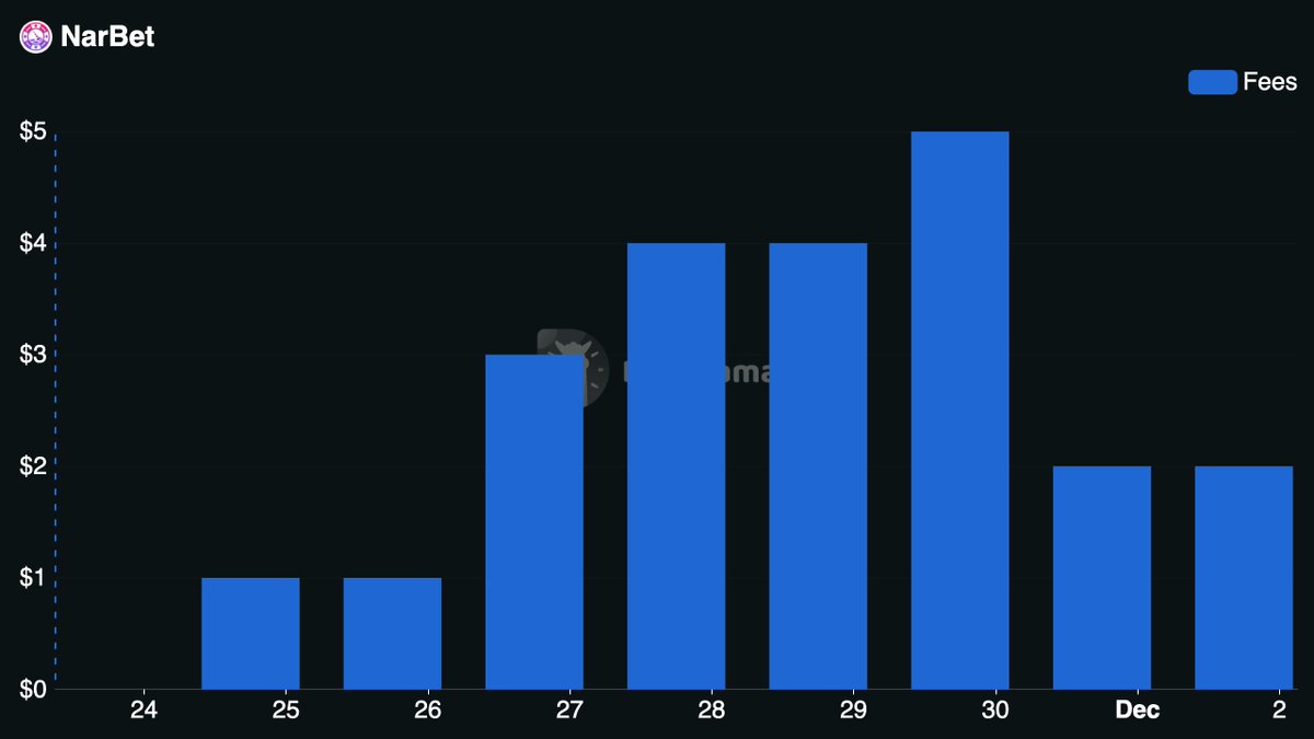 DeFiLlamaダッシュボードでピークが500万ドルに達したNardoBetの日次手数料チャート