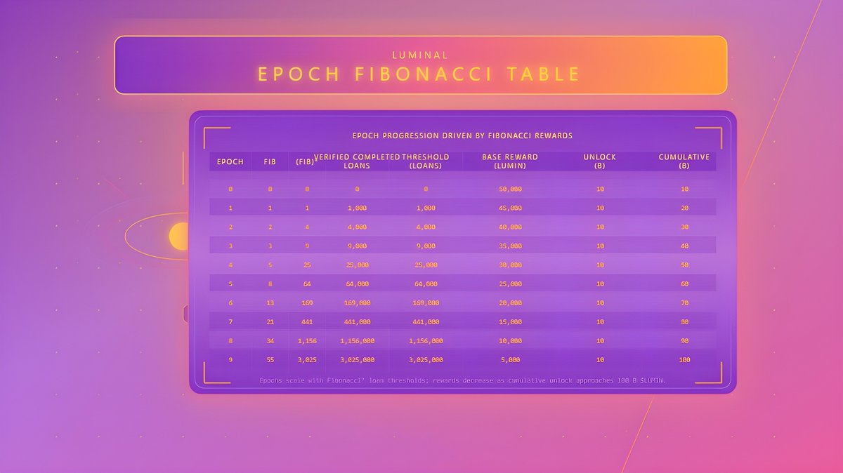 LuminalProtocol's tweet image. Luminal #tokenomics 101