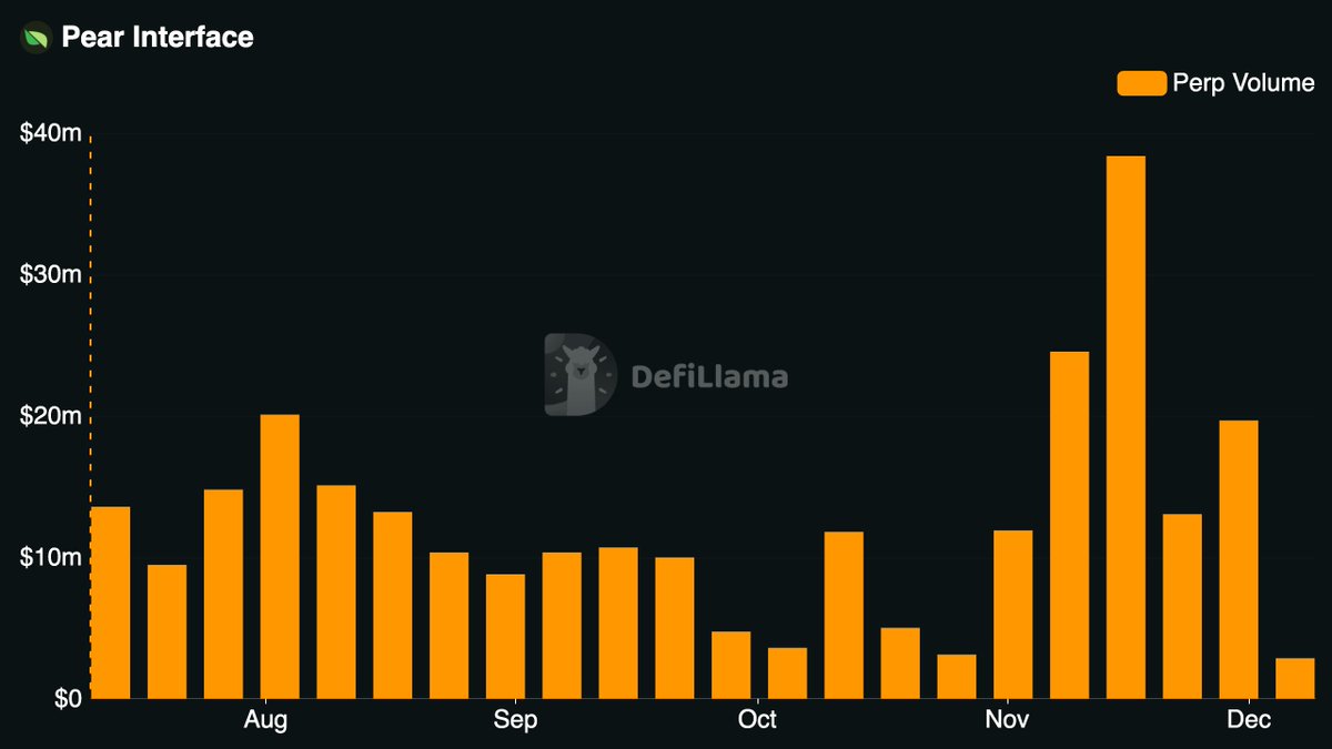 DeFiLlamaダッシュボード上のPear Protocolのperp出来高チャート（8月〜12月の月次トレンドを表示）