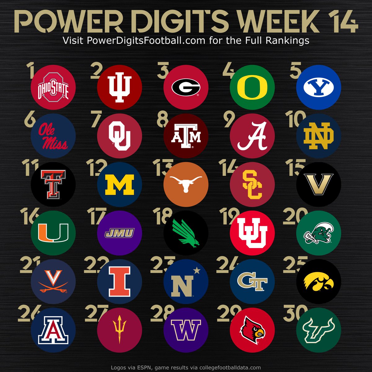 PowerDigits's tweet image. POWER DIGITS WEEK 14

Ohio State claims #1 after adding Michigan SOS
Oregon leaps with UW win
BYU holding
A&amp;amp;M falls to 8
Texas still behind Michigan - both with OSU losses
JMU surges for G5 lead!
Miami &amp;amp; Vandy, not good enough for CFP.

Full rankings at PowerDigitsFootball.com/currentrankings