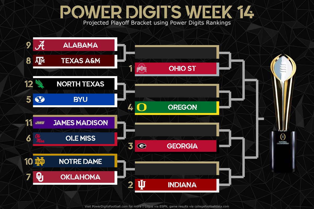 PowerDigits's tweet image. If Power Digits set the #CFBPlayoff field...

Yes, JMU &amp;amp; N. Texas are above the ACC combatants meaning 2 group of 5... which.... may be right? Virginia is #21 in Power Digits.

Texas Tech would certainly jump in with win over BYU.

With a mathematical system, no room for debates!