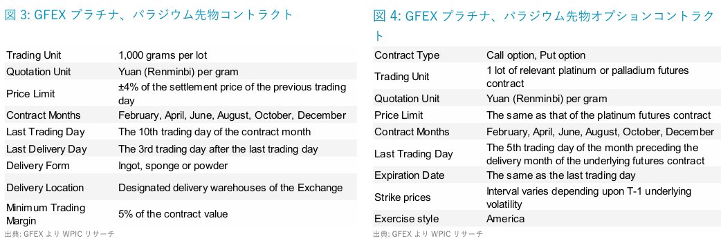 wpicjapan's tweet image. 【速報】GFEXで白金先物・オプション取引開始！
中国・広州先物取引所（GFEX）にて、11月27日より現物受渡しの白金先物がスタート。世界最大の消費国・中国の市場がさらに活性化し、世界の価格形成に影響を与える可能性に注目です。