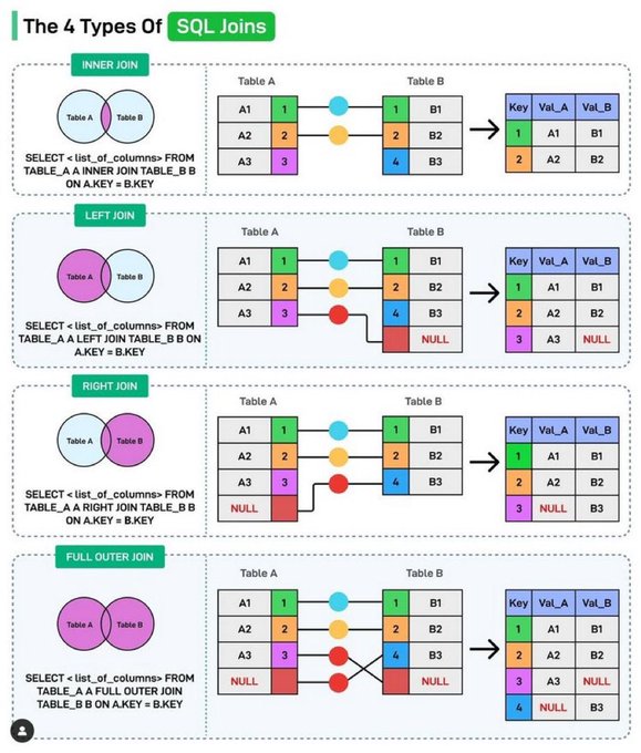 DAIEvolutionHub's tweet image. SQL Joins explained in the simplest way possible 🔥📘

Also, I’ve compiled 1000+ free materials (SQL, Python, AI, Agents, DSA, System Design &amp;amp; more) for you — all in one place.

To get it FREE 👇
1️⃣ Follow @daievolutionhub (so I can DM you)
2️⃣ Repost this
3️⃣ Reply &quot;Material&quot;…