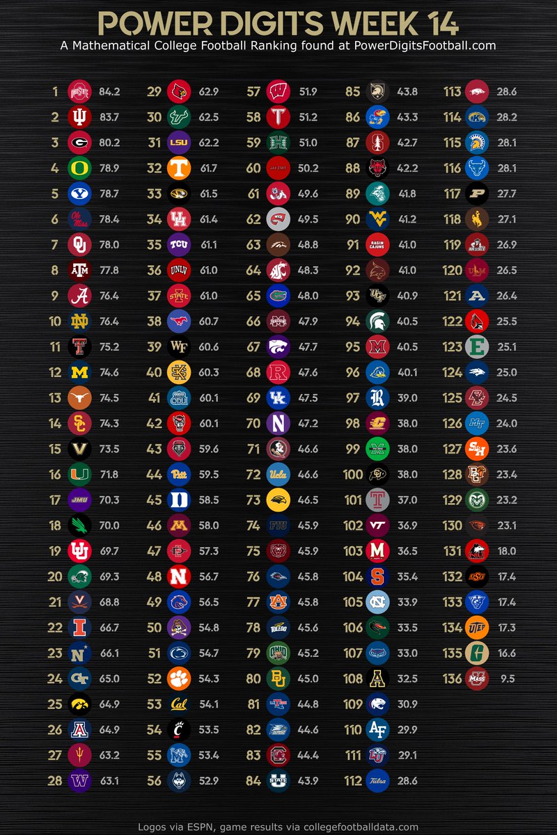 PowerDigits's tweet image. POWER DIGITS WEEK 14 FULL RANKINGS

Where does your school stand? #CFBPlayoff