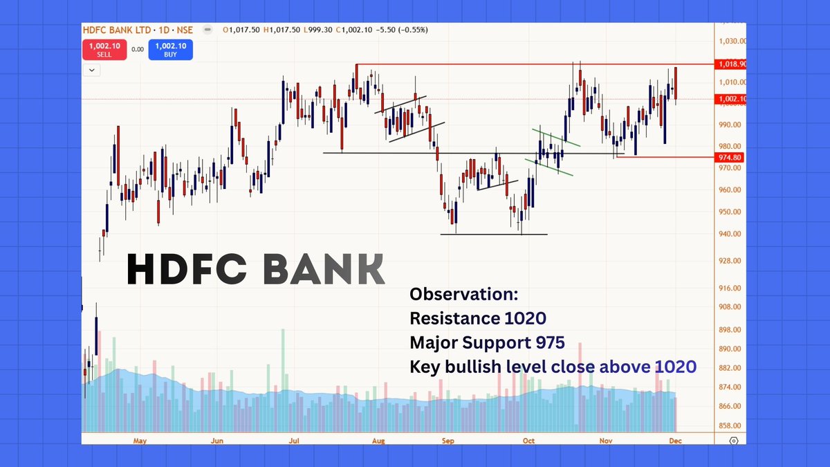 rachitpjain's tweet image. HDFC Bank - Daily Chart | 02-12-2025

Observation - Refer Chart

Disclaimer : Educational only. Not advice. RA or family may hold positions. Market risks apply. 
Rachit Jain 
(SEBI RA INH000022738)