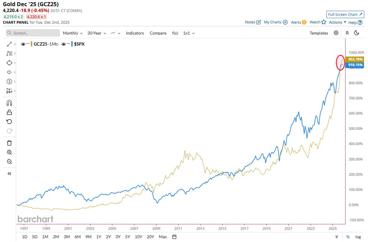 🔵BARCHART: "L'oro sovraperforma l'S&P 500 negli ultimi 30 anni, secondo Barchart"