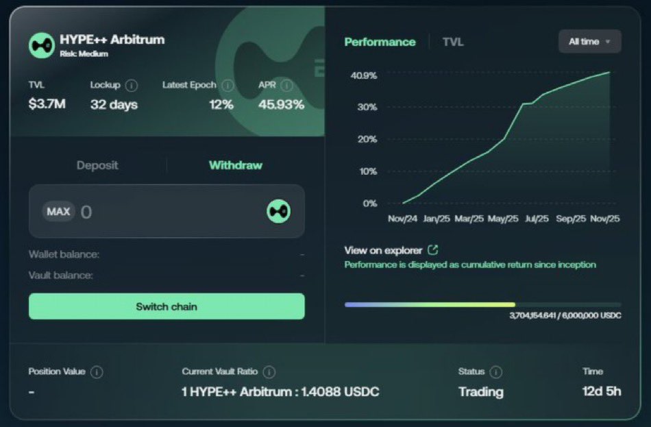 D2_Finance's tweet image. Appreciate the mention and the honest rundown, @phtevenstrong! 🤝

To address the "poor name" and "black box" concerns directly:

1. The Name (HYPE++):

We intentionally avoided "USD" branding (we've used the ++ suffix since 2022). As marketing the strategy as a "stablecoin"…