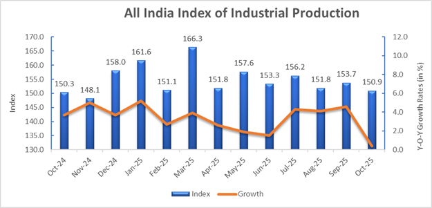 Chart_Levels's tweet image. • India’s industrial growth fell to a 14-month low of 0.4% in October 📉

• Drop driven by fewer working days + electricity output down 6.9% ⚡

• Manufacturing slowed to 1.8% 🏭; mining contracted 1.8% ⛏️

• Apr–Oct IIP avg at 2.7%, below last year’s 4% 📊

• 14 of 23…