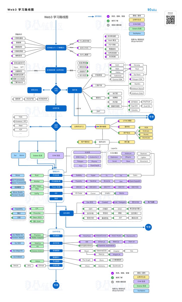 UpchainDAO's tweet image. Web3 学习路线图和 Web3 技术全景图也已同步更新，以前有收藏的小伙伴也可以更新一下哦

一张图看清楚 Web3 开发者从小白到专家的进阶路线，每一步都目标明确，内容细分，面对 Web3 世界不再迷茫
