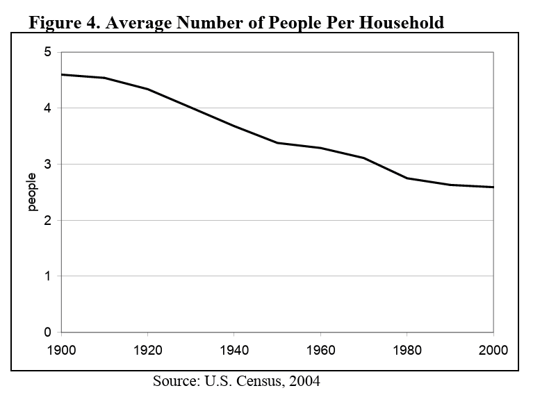 TheDaveClark's tweet photo. A demand-side problem you don't hear about in the US housing market:

Per-capita housing demand

The average household size has decreased from ~4.5 to ~2.5 over the past century.

This means without any population growth, you'd need to almost double the housing supply to keep things constant.