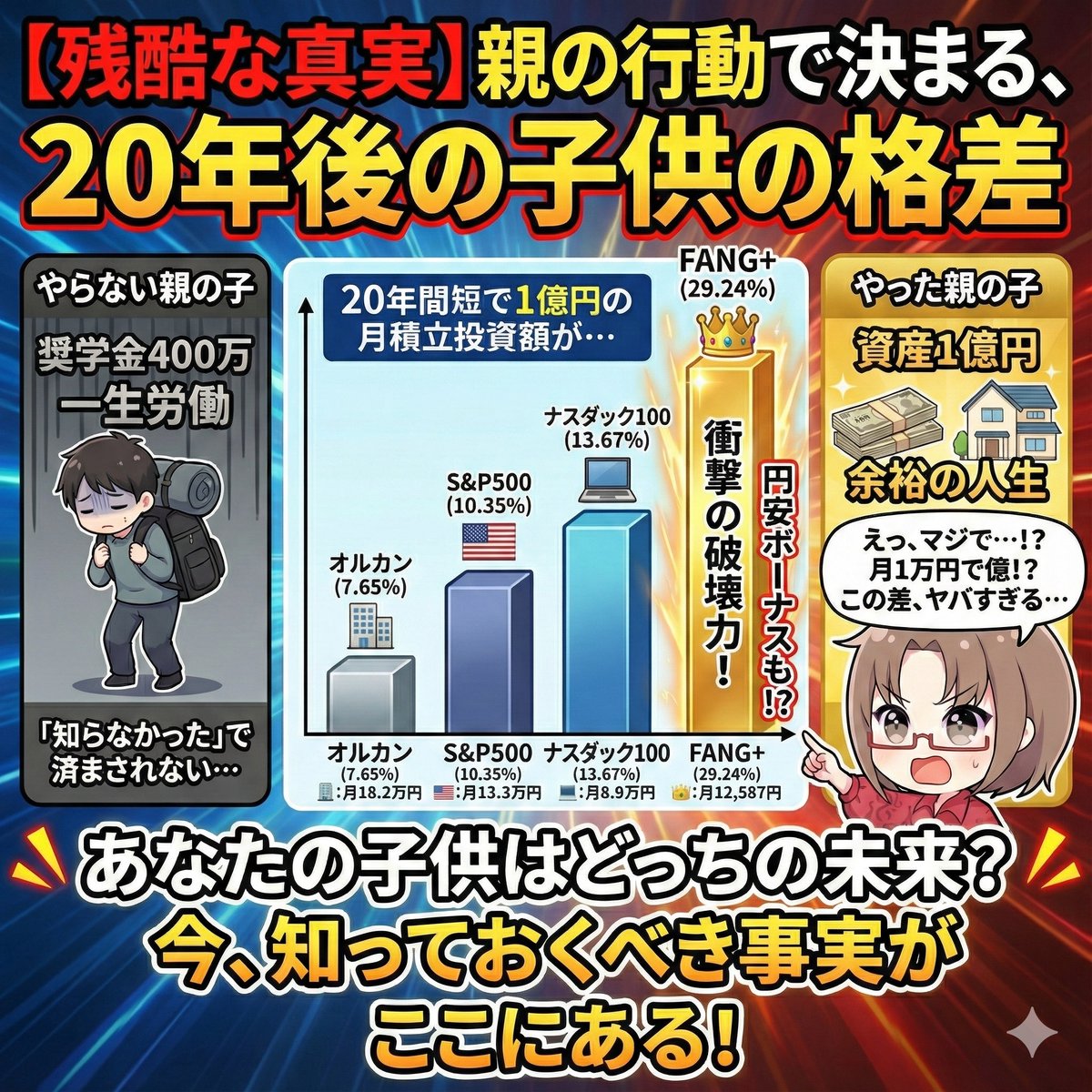 🤯『親ガチャ』の正体…こどもNISAで残酷な格差

A君：奨学金という名の借金400万背負って就職
B君：資産1億円を持って余裕

B君の親がやったのは月1.2万円をFANG+に入れ続けただけ…

月1.2万なら貧乏でも捻出できる。『金がない』じゃなく『知らなかった』が絶望的な格差に…😇

#新NISA #教育資金