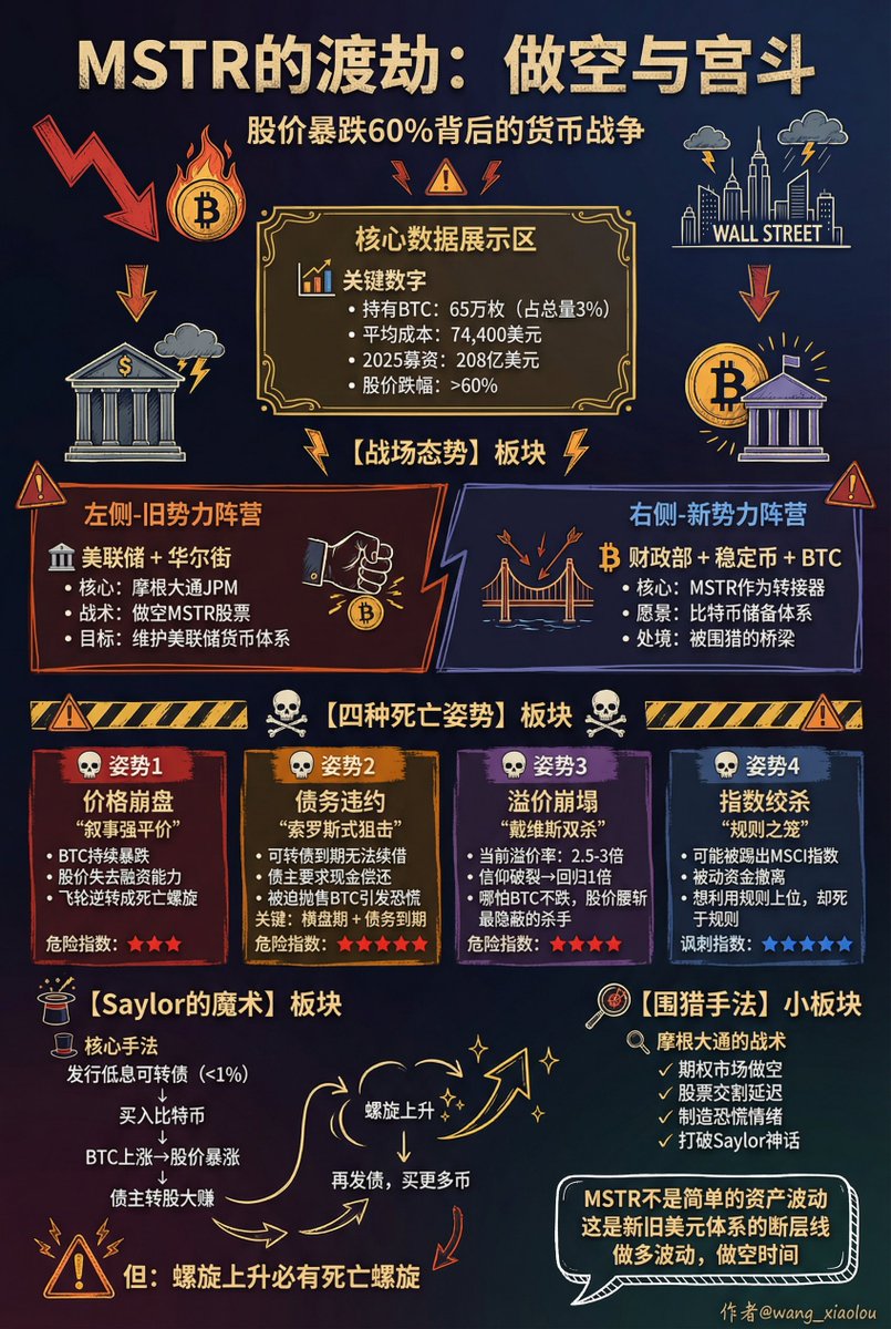 关键信息： 1. MSTR 持有65 万枚BTC，股价暴跌超60% 2. 新旧美元体系的权力博弈（美联储vs 财政部+ BTC 体系） 3.  摩根大通领衔的做空围猎四种死亡姿势： 1. 价格崩盘-