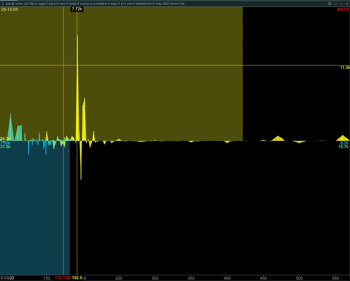 btcpathobear's tweet image. Did MSTR just bottom?

1.5M - 1.8M Notional on the 192.5C for this week

Captulatory sell off type action with reversal

@ConvexValue