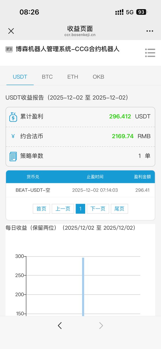 getrich_guoguo's tweet photo. 涨不错过，跌不惧 #量化机器人，继续守护您的账号，12.2凌晨获利汇报
啥时候大暴涨啊，等了一天又一天 https://t.co/WYJcmDhqlq