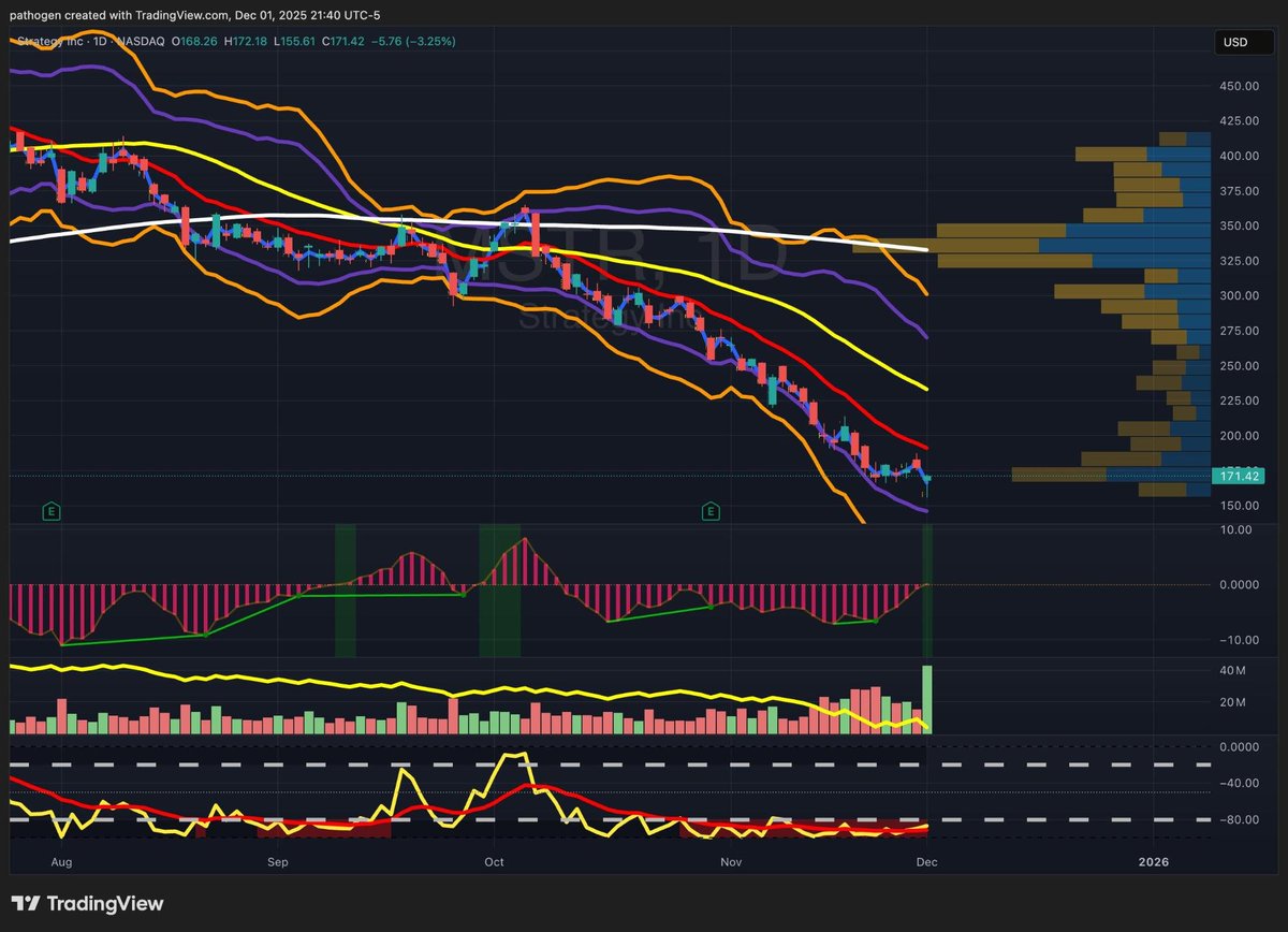 btcpathobear's tweet image. Did MSTR just bottom?

1.5M - 1.8M Notional on the 192.5C for this week

Captulatory sell off type action with reversal

@ConvexValue